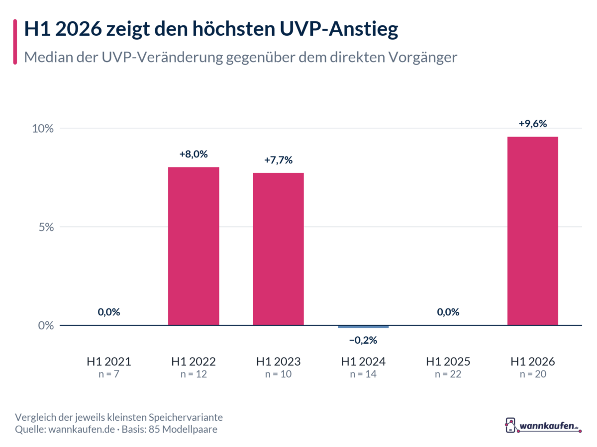 Balkendiagramm: H1 2026 zeigt den höchsten UVP-Anstieg
