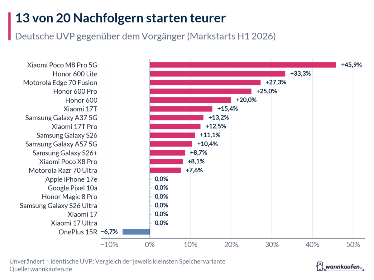 Balkendiagramm: 13 von 20 Nachfolgern starten teurer