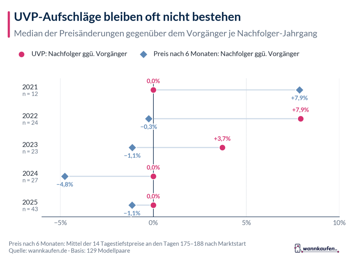 Diagramm: UVP-Aufschläge bleiben oft nicht bestehen