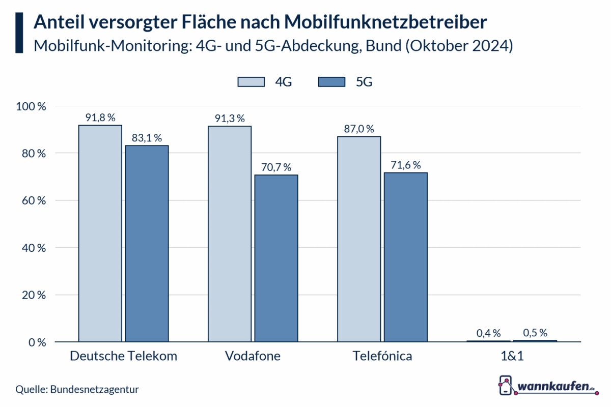 4G- und 5G-Abdeckung in Deutschland nach Mobilfunknetzbetreiber (Stand: Oktober 2024).