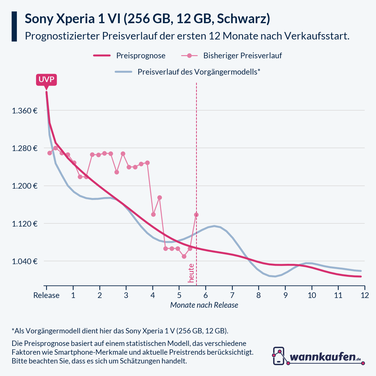 Abbildung 1: Preisprognose des Sony Xperia 1 VI ca. sechs Monate nach Release.