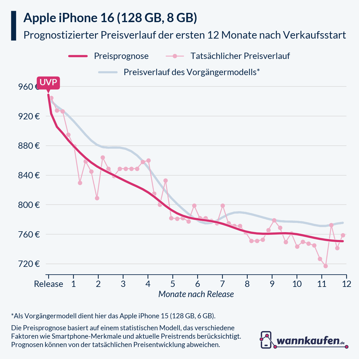Preisprognose für die ersten 12 Monate nach Verkaufsstart des Apple iPhone 16 (128 GB, 8 GB).