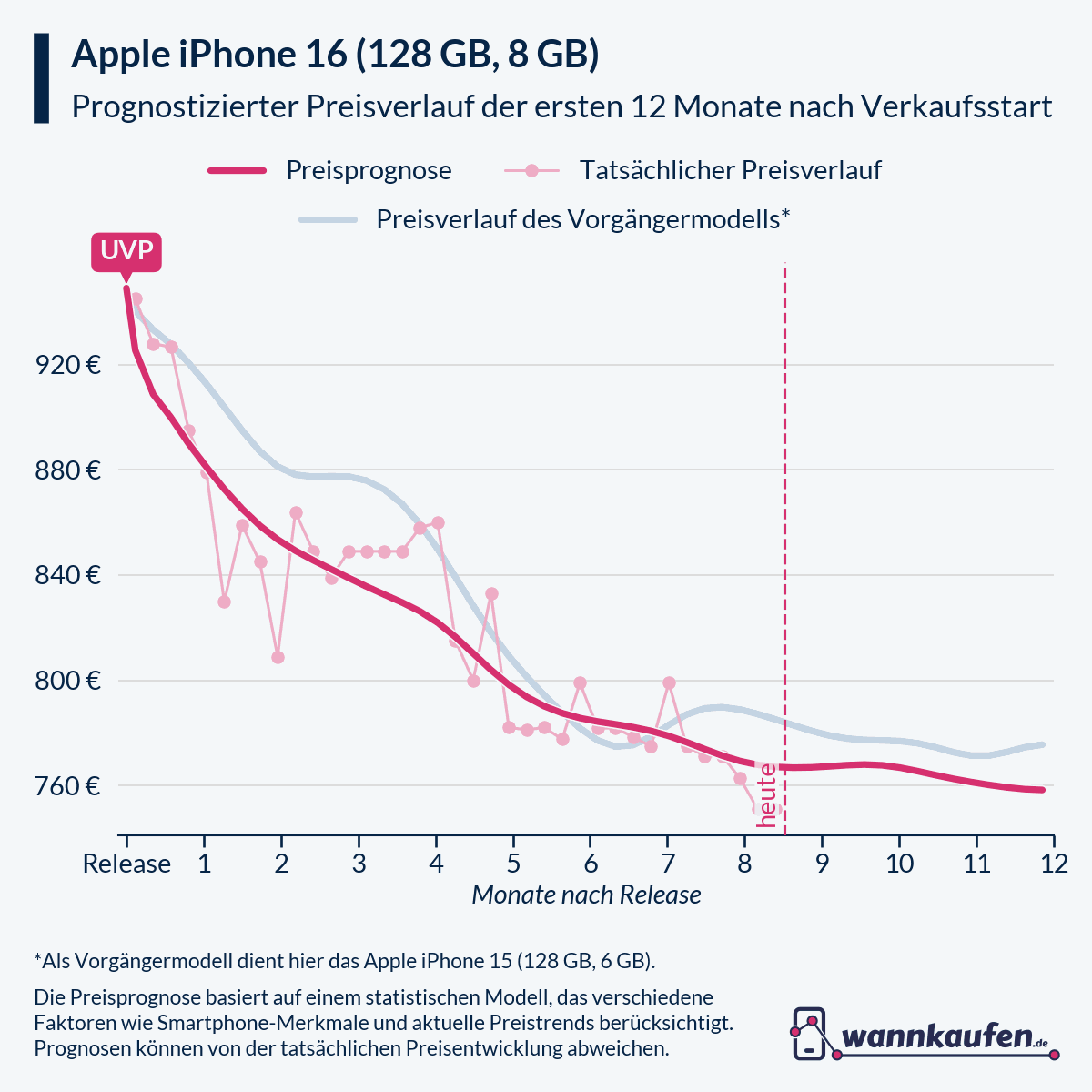 Preisprognose für die ersten 12 Monate nach Verkaufsstart des Apple iPhone 16 (128 GB, 8 GB).