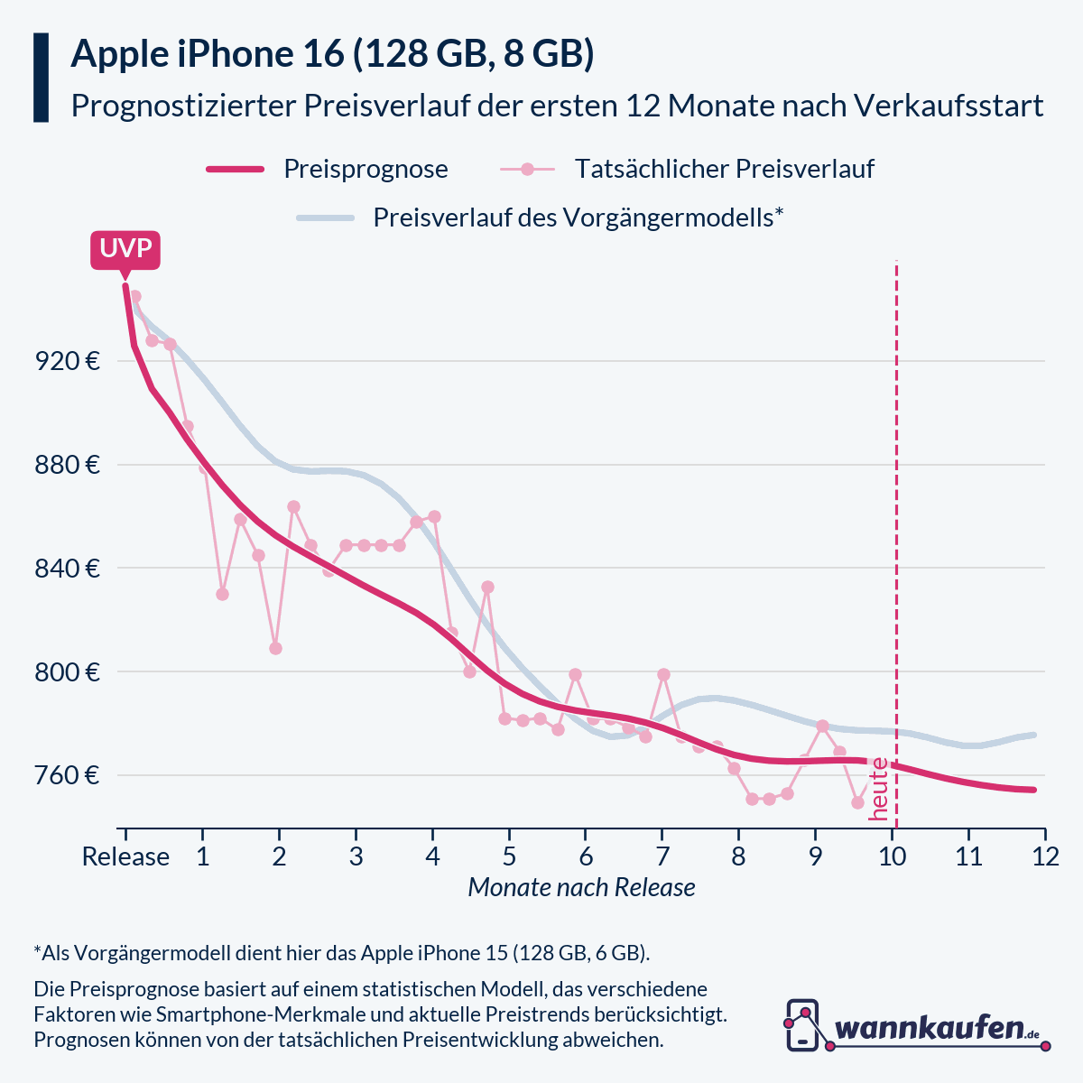 Preisprognose für die ersten 12 Monate nach Verkaufsstart des Apple iPhone 16 (128 GB, 8 GB).