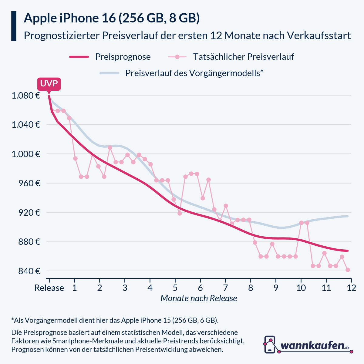 Preisprognose für die ersten 12 Monate nach Verkaufsstart des Apple iPhone 16 (256 GB, 8 GB).