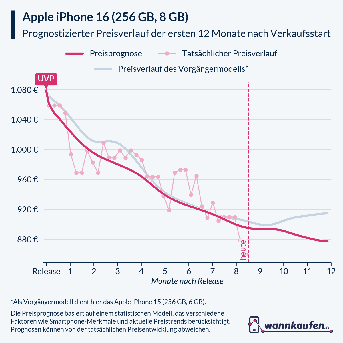Preisprognose für die ersten 12 Monate nach Verkaufsstart des Apple iPhone 16 (256 GB, 8 GB).