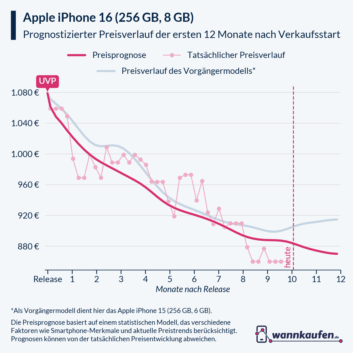 Preisprognose für die ersten 12 Monate nach Verkaufsstart des Apple iPhone 16 (256 GB, 8 GB).