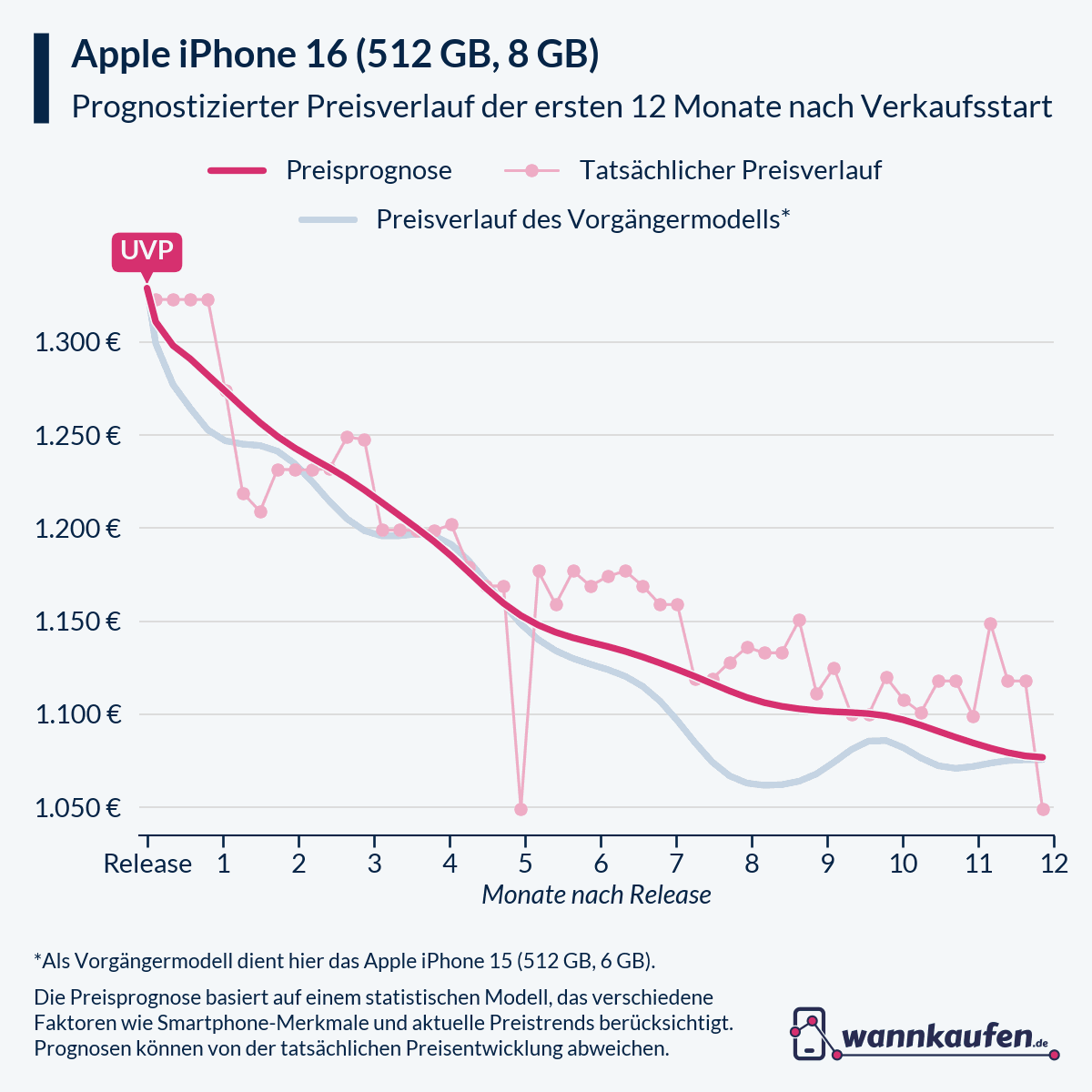Preisprognose für die ersten 12 Monate nach Verkaufsstart des Apple iPhone 16 (512 GB, 8 GB).
