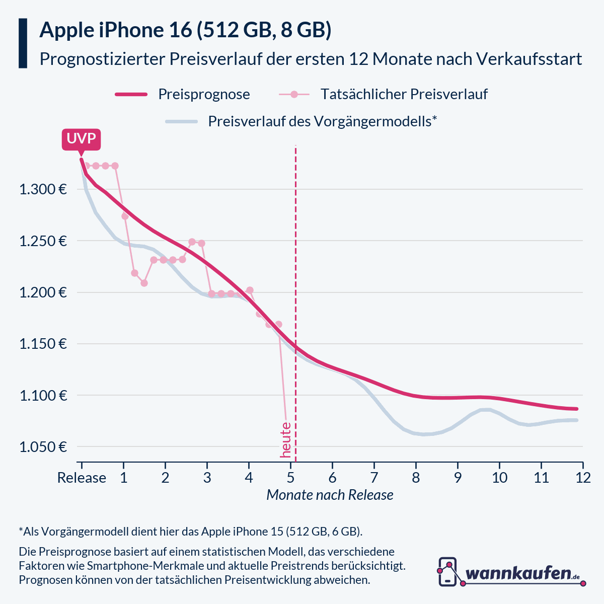 Preisprognose für die ersten 12 Monate nach Verkaufsstart des Apple iPhone 16 (512 GB, 8 GB).