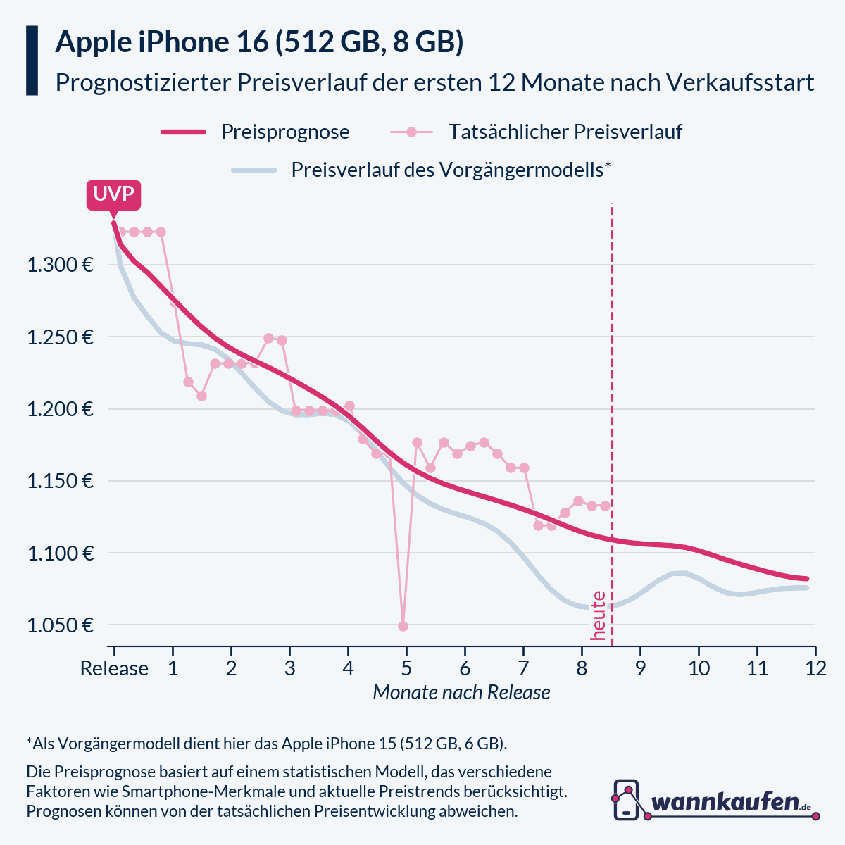 Preisprognose für die ersten 12 Monate nach Verkaufsstart des Apple iPhone 16 (512 GB, 8 GB).