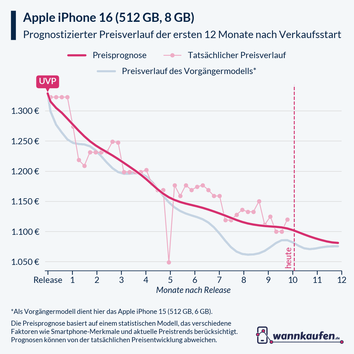 Preisprognose für die ersten 12 Monate nach Verkaufsstart des Apple iPhone 16 (512 GB, 8 GB).