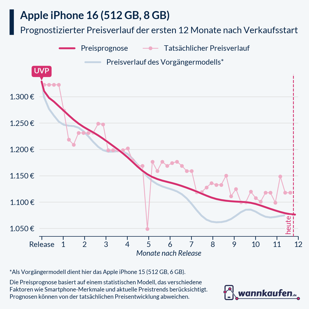 Preisprognose für die ersten 12 Monate nach Verkaufsstart des Apple iPhone 16 (512 GB, 8 GB).