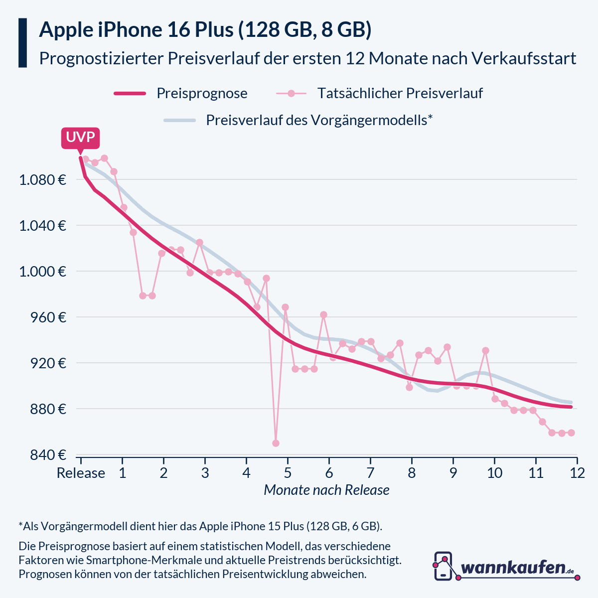 Preisprognose für die ersten 12 Monate nach Verkaufsstart des Apple iPhone 16 Plus (128 GB, 8 GB).