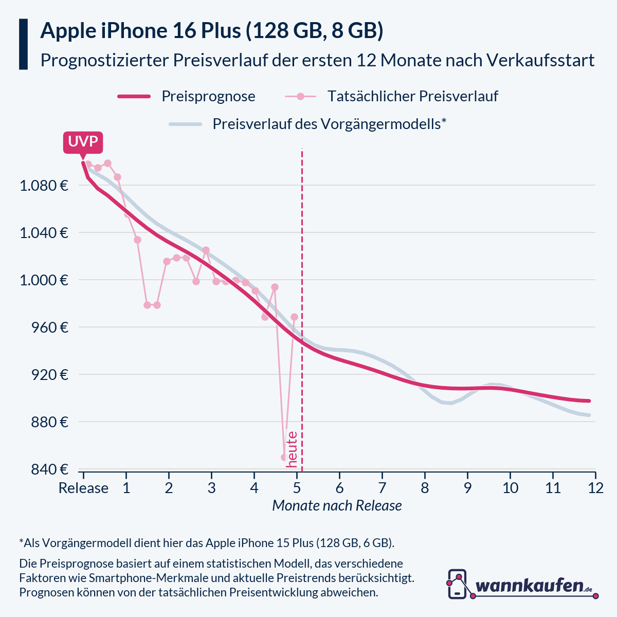 Preisprognose für die ersten 12 Monate nach Verkaufsstart des Apple iPhone 16 Plus (128 GB, 8 GB).