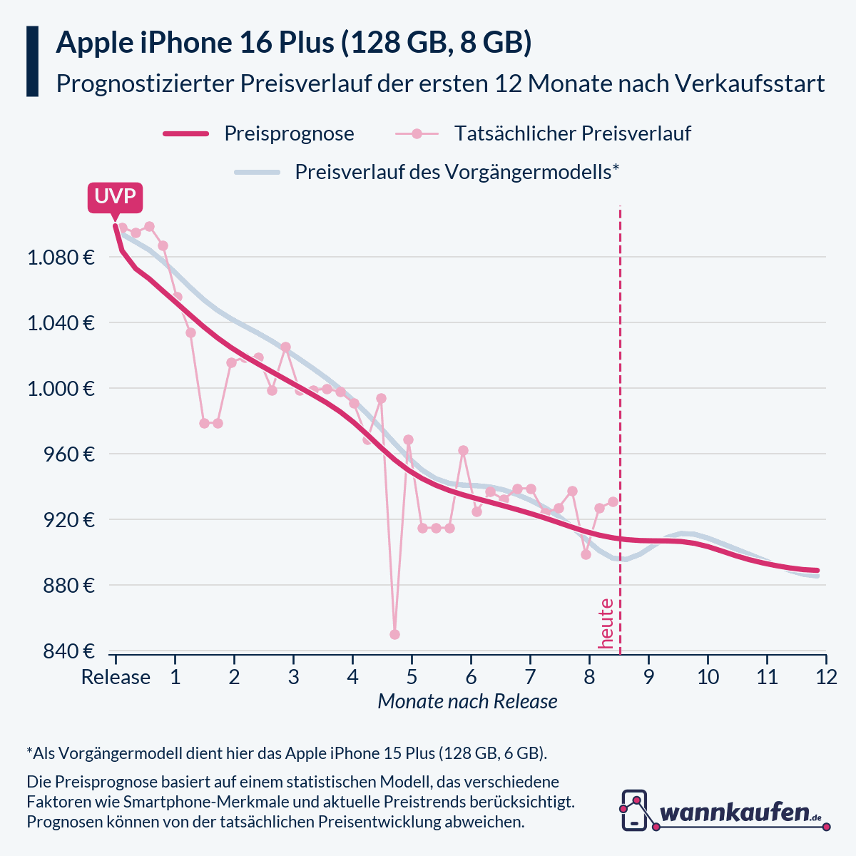 Preisprognose für die ersten 12 Monate nach Verkaufsstart des Apple iPhone 16 Plus (128 GB, 8 GB).