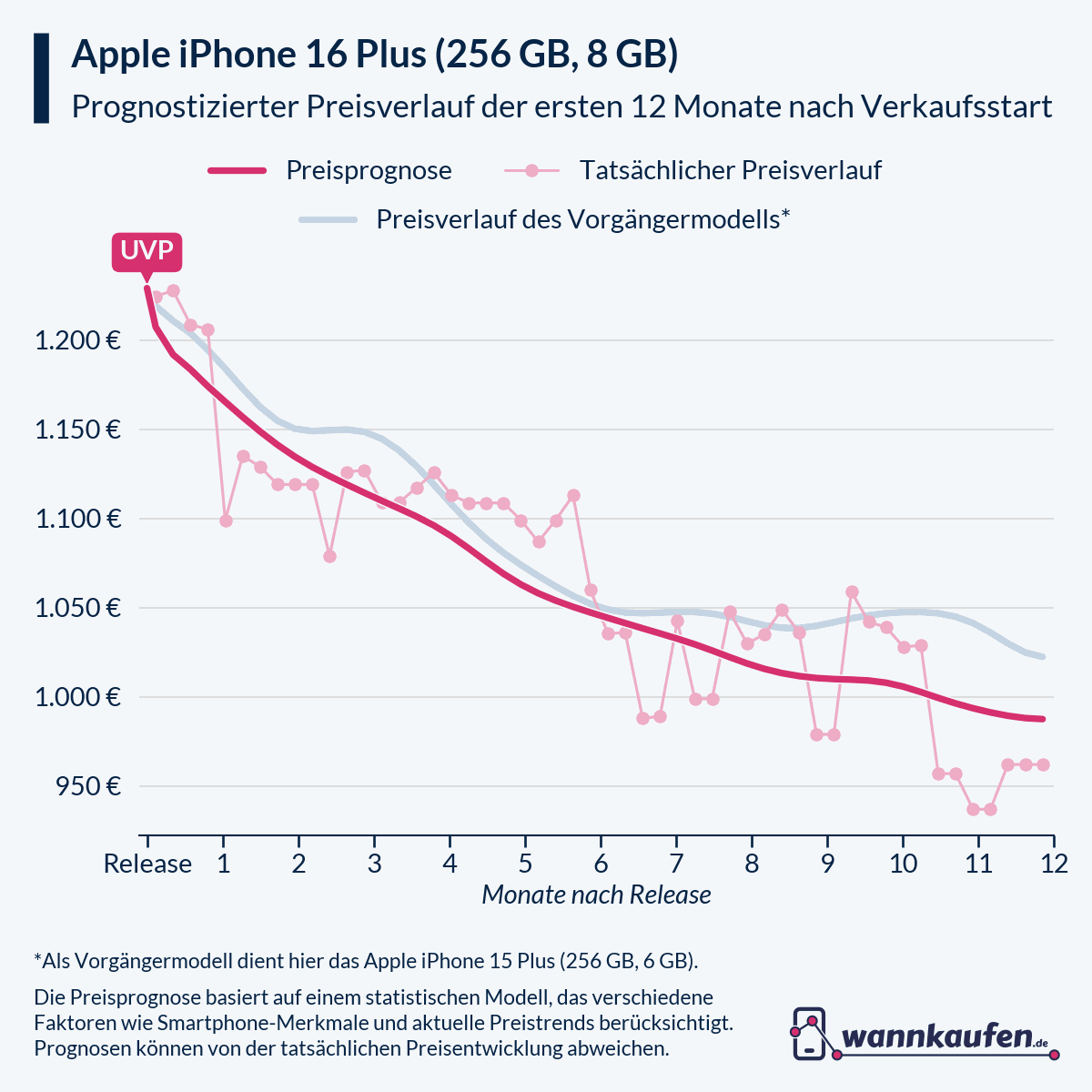 Preisprognose für die ersten 12 Monate nach Verkaufsstart des Apple iPhone 16 Plus (256 GB, 8 GB).