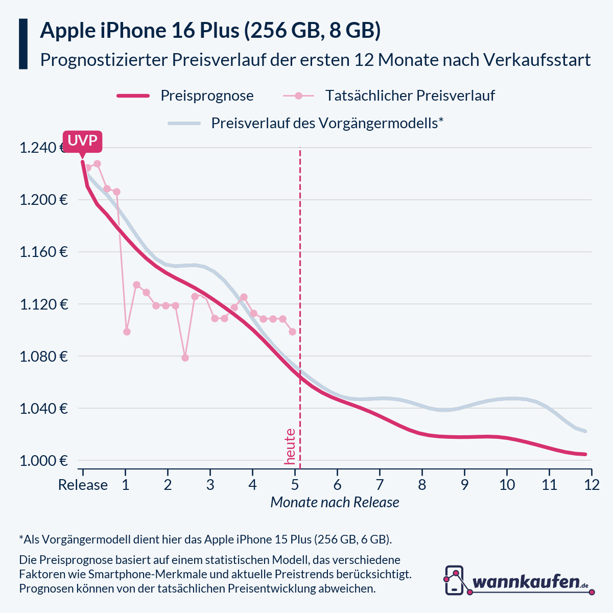 Preisprognose für die ersten 12 Monate nach Verkaufsstart des Apple iPhone 16 Plus (256 GB, 8 GB).