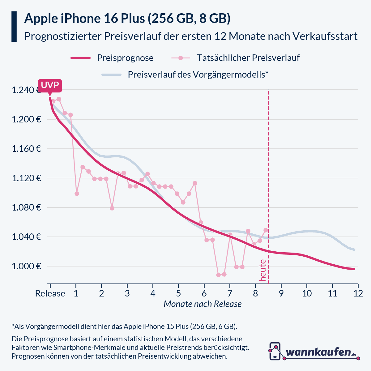 Preisprognose für die ersten 12 Monate nach Verkaufsstart des Apple iPhone 16 Plus (256 GB, 8 GB).