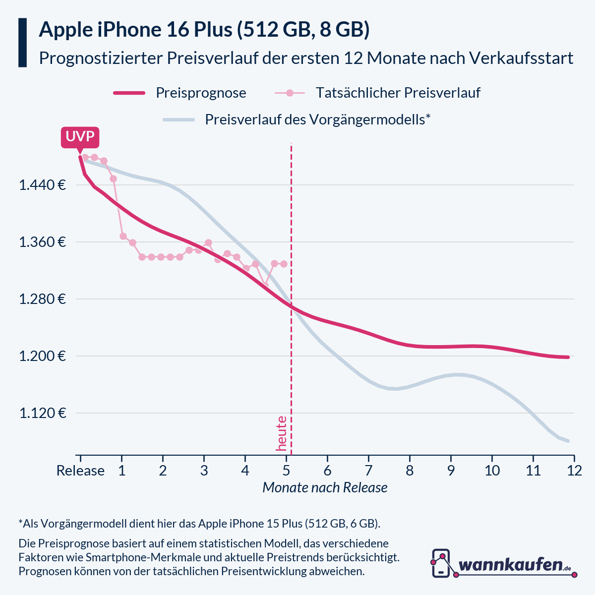 Preisprognose für die ersten 12 Monate nach Verkaufsstart des Apple iPhone 16 Plus (512 GB, 8 GB).