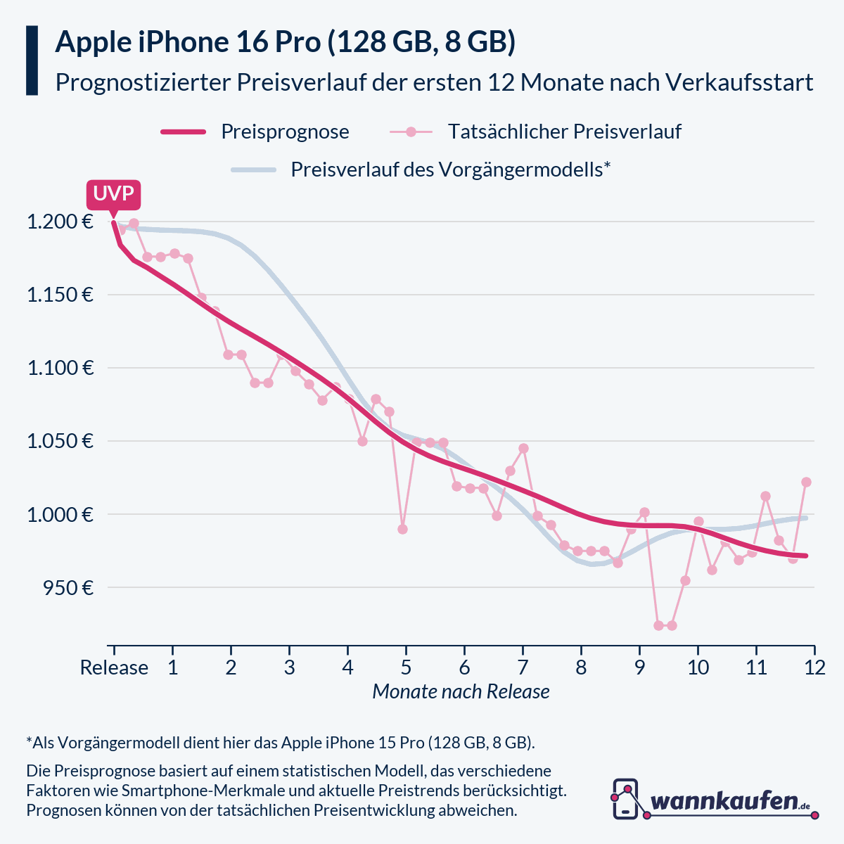 Preisprognose für die ersten 12 Monate nach Verkaufsstart des Apple iPhone 16 Pro (128 GB, 8 GB).