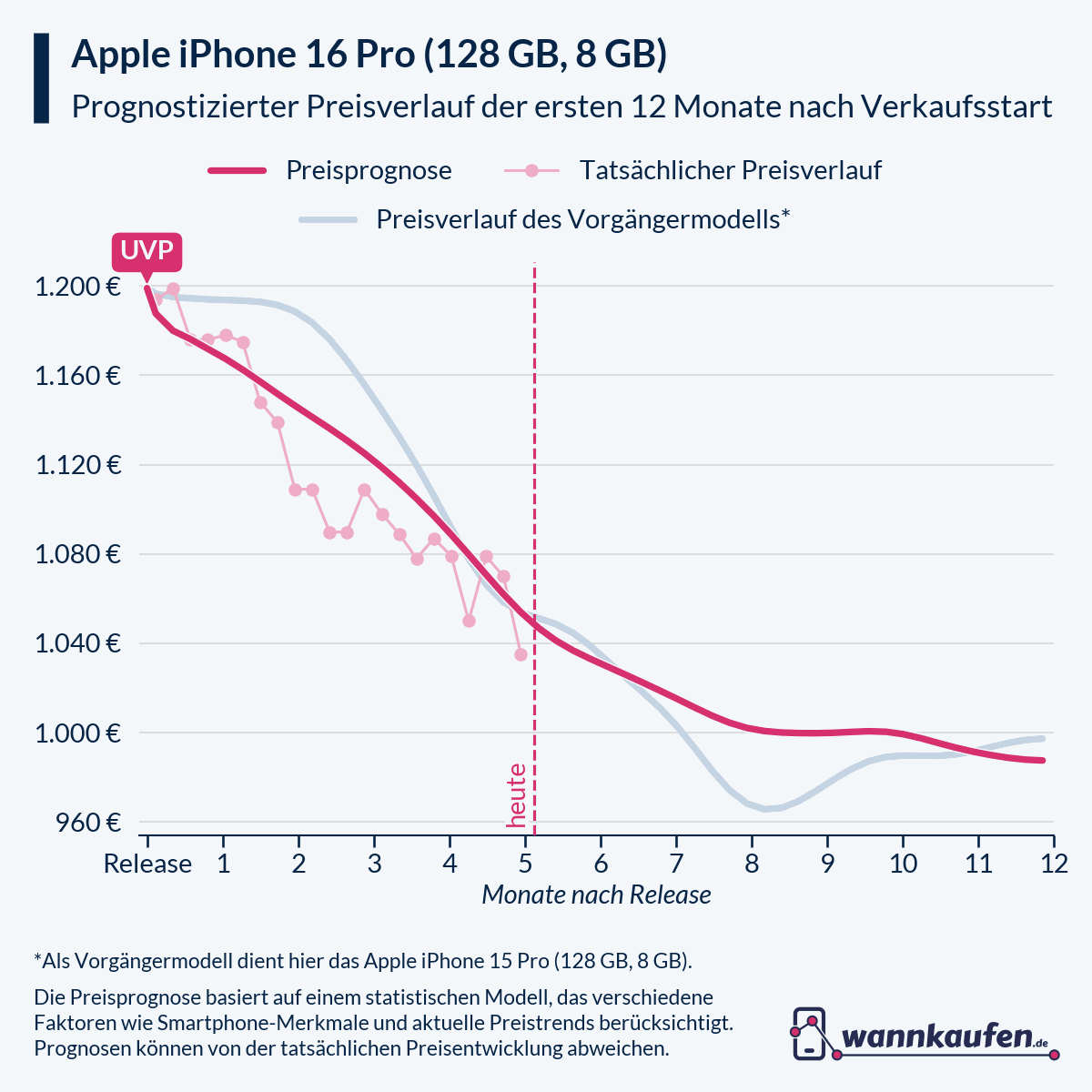 Preisprognose für die ersten 12 Monate nach Verkaufsstart des Apple iPhone 16 Pro (128 GB, 8 GB).