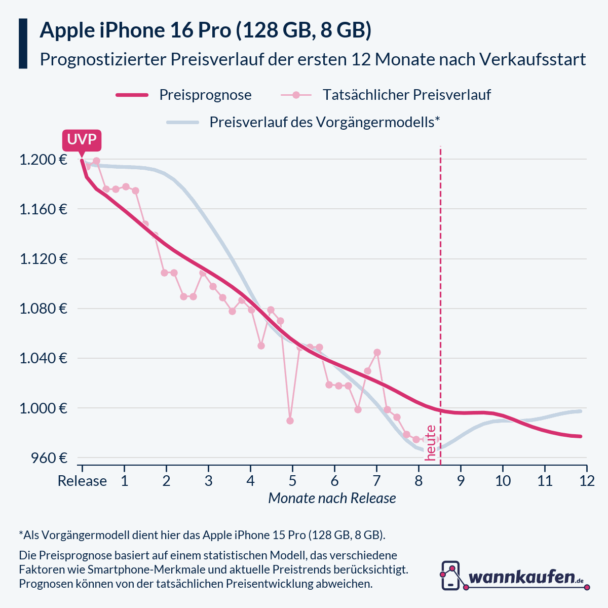 Preisprognose für die ersten 12 Monate nach Verkaufsstart des Apple iPhone 16 Pro (128 GB, 8 GB).
