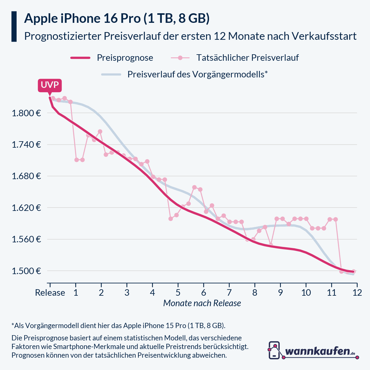 Preisprognose für die ersten 12 Monate nach Verkaufsstart des Apple iPhone 16 Pro (1 TB, 8 GB).