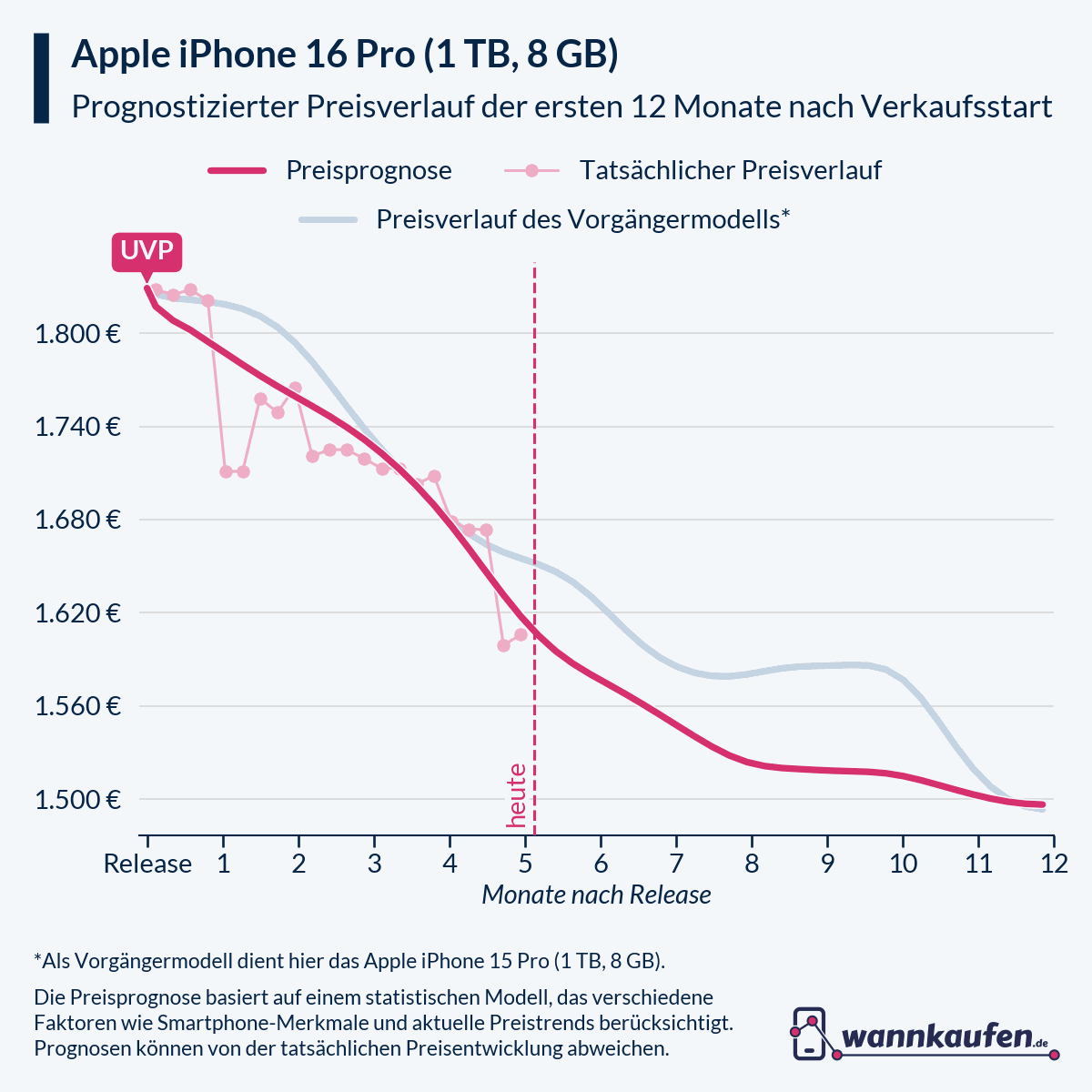 Preisprognose für die ersten 12 Monate nach Verkaufsstart des Apple iPhone 16 Pro (1 TB, 8 GB).