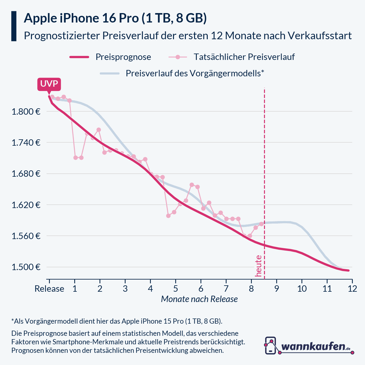 Preisprognose für die ersten 12 Monate nach Verkaufsstart des Apple iPhone 16 Pro (1 TB, 8 GB).