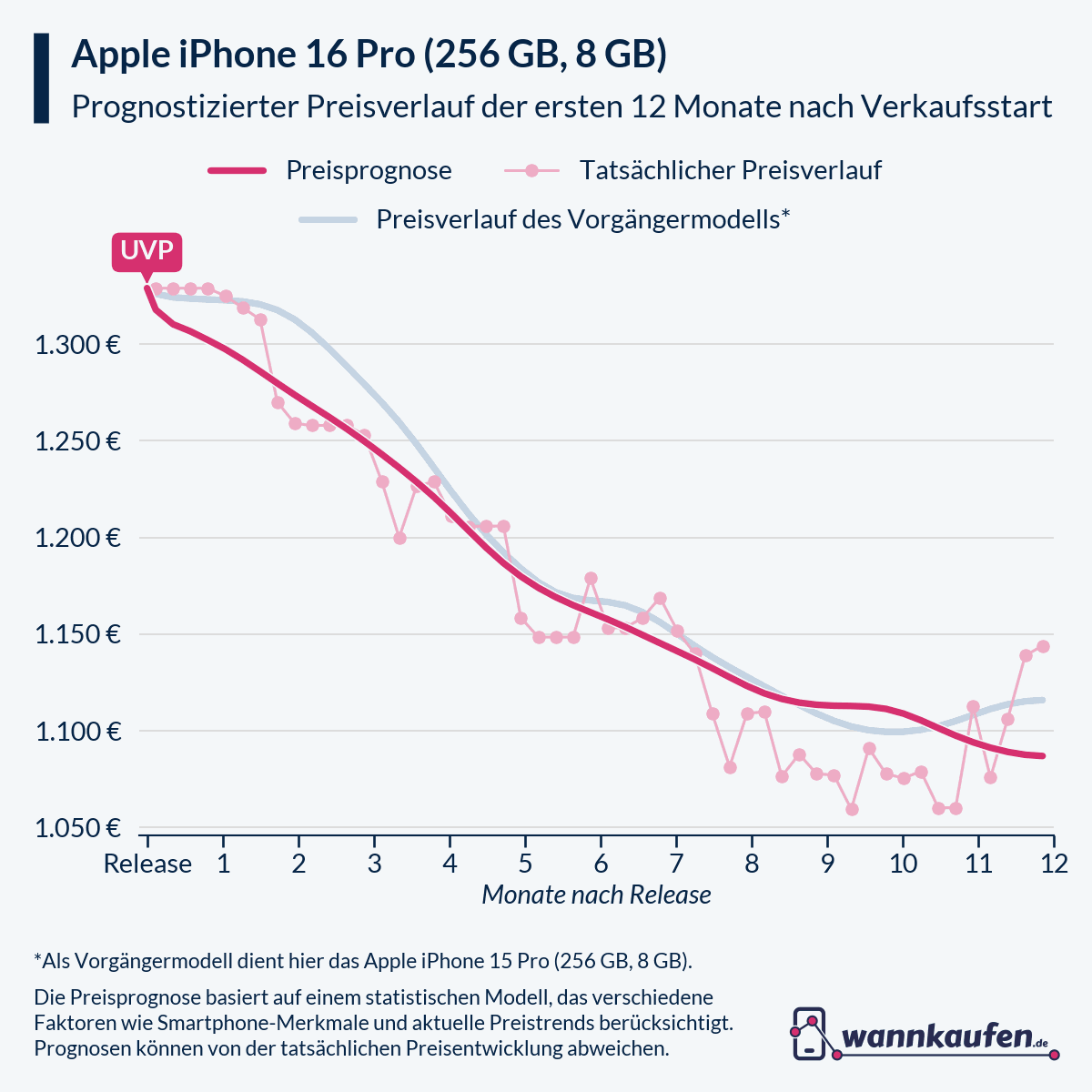 Preisprognose für die ersten 12 Monate nach Verkaufsstart des Apple iPhone 16 Pro (256 GB, 8 GB).