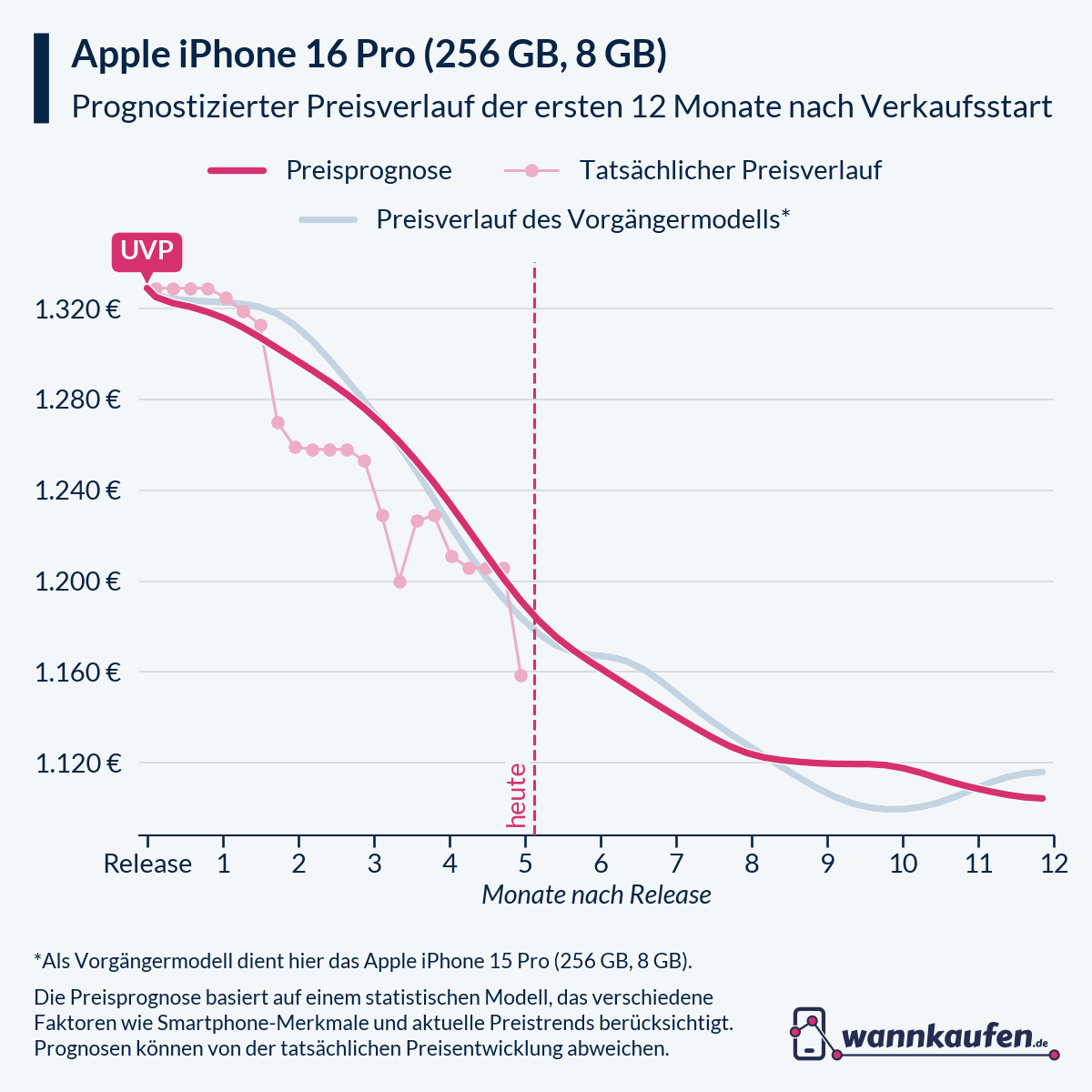 Preisprognose für die ersten 12 Monate nach Verkaufsstart des Apple iPhone 16 Pro (256 GB, 8 GB).