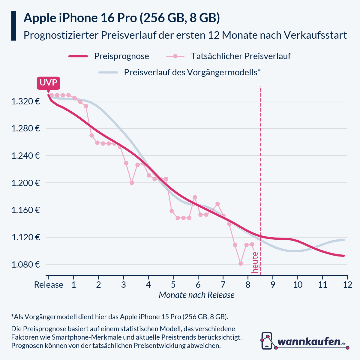 Preisprognose für die ersten 12 Monate nach Verkaufsstart des Apple iPhone 16 Pro (256 GB, 8 GB).