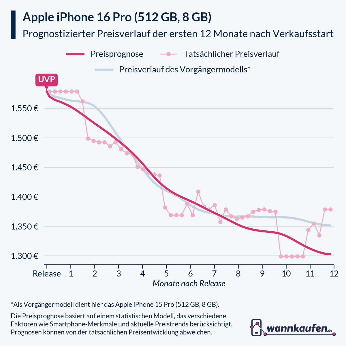 Preisprognose für die ersten 12 Monate nach Verkaufsstart des Apple iPhone 16 Pro (512 GB, 8 GB).
