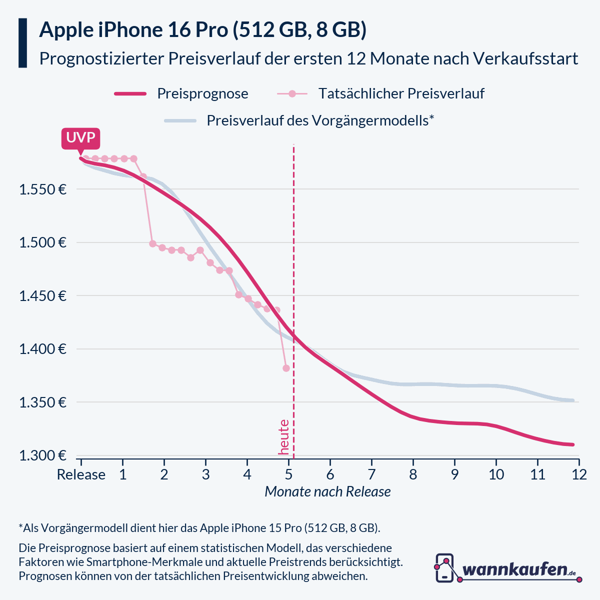 Preisprognose für die ersten 12 Monate nach Verkaufsstart des Apple iPhone 16 Pro (512 GB, 8 GB).