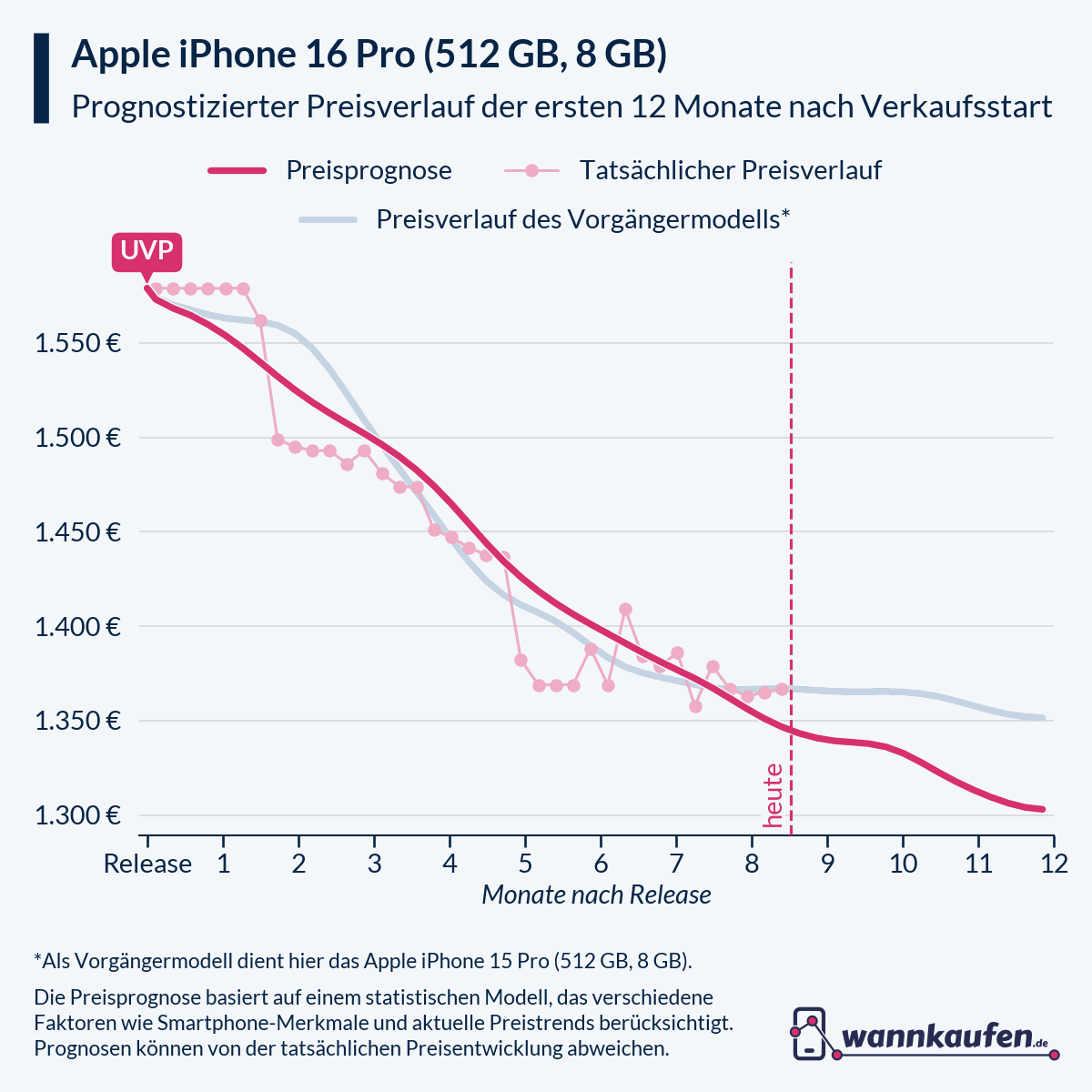 Preisprognose für die ersten 12 Monate nach Verkaufsstart des Apple iPhone 16 Pro (512 GB, 8 GB).