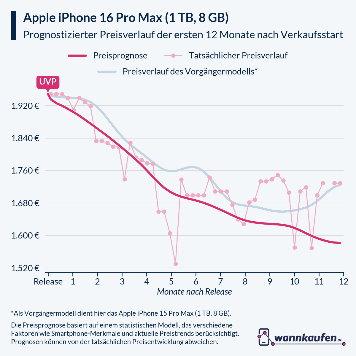 Preisprognose und Preisentwicklung für die ersten 12 Monate nach Verkaufsstart des Apple iPhone 16 Pro Max (1 TB, 8 GB).