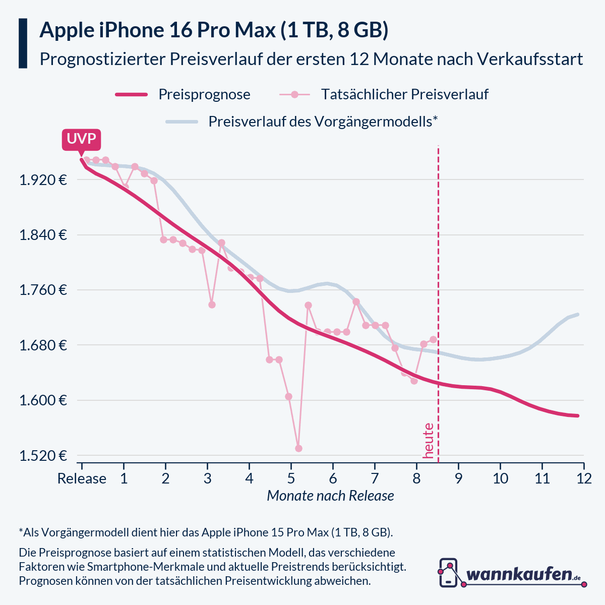 Preisprognose für die ersten 12 Monate nach Verkaufsstart des Apple iPhone 16 Pro Max (1 TB, 8 GB).