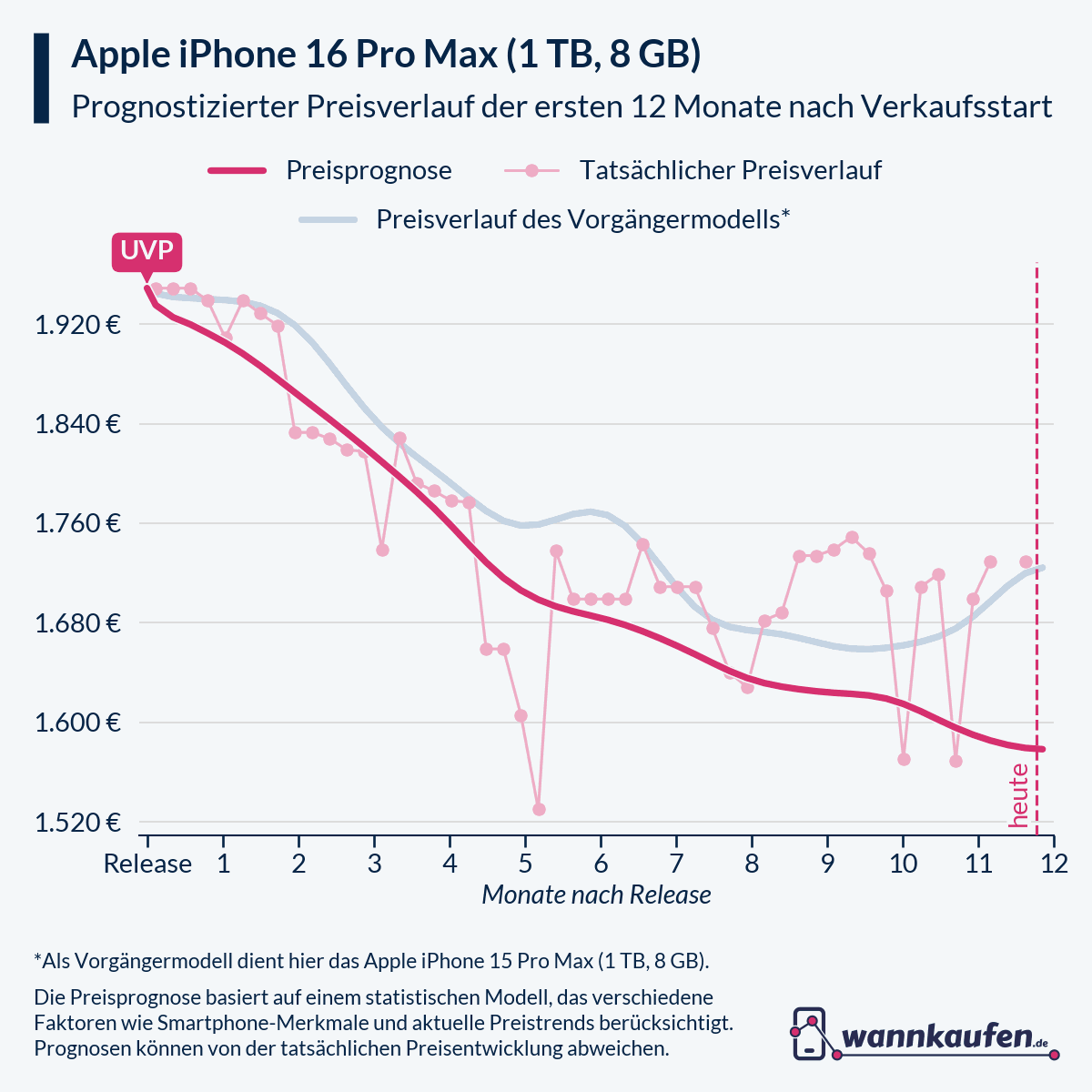 Preisprognose für die ersten 12 Monate nach Verkaufsstart des Apple iPhone 16 Pro Max (1 TB, 8 GB).