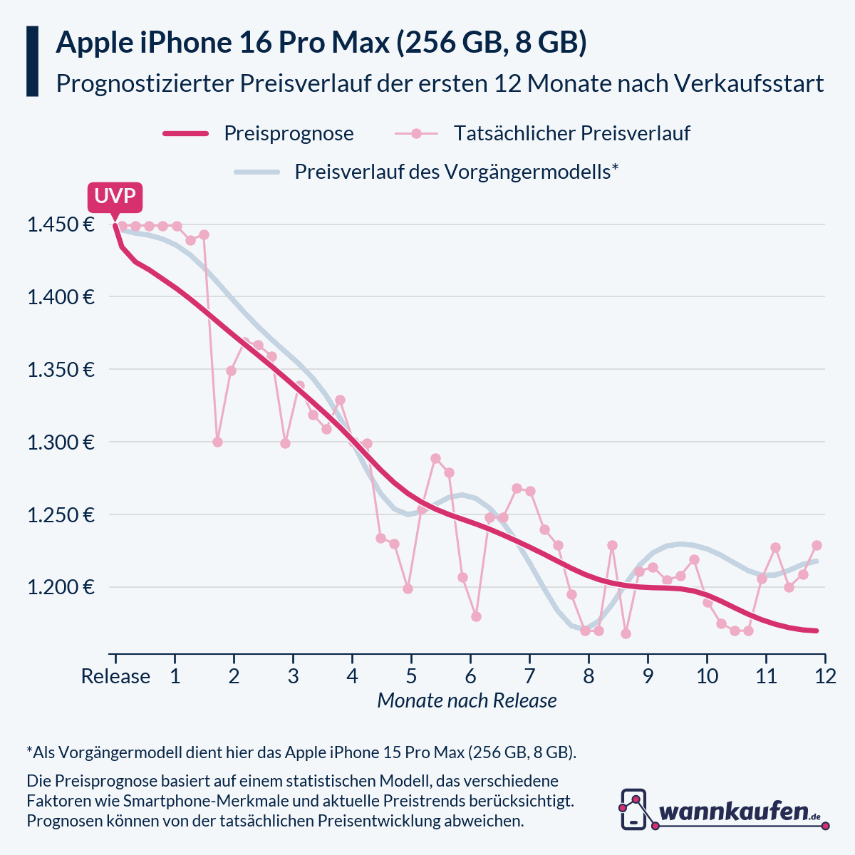 Preisprognose und Preisentwicklung für die ersten 12 Monate nach Verkaufsstart des Apple iPhone 16 Pro Max (256 GB, 8 GB).