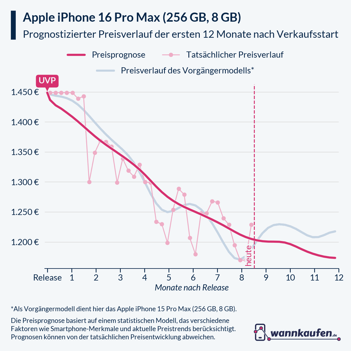 Preisprognose für die ersten 12 Monate nach Verkaufsstart des Apple iPhone 16 Pro Max (256 GB, 8 GB).