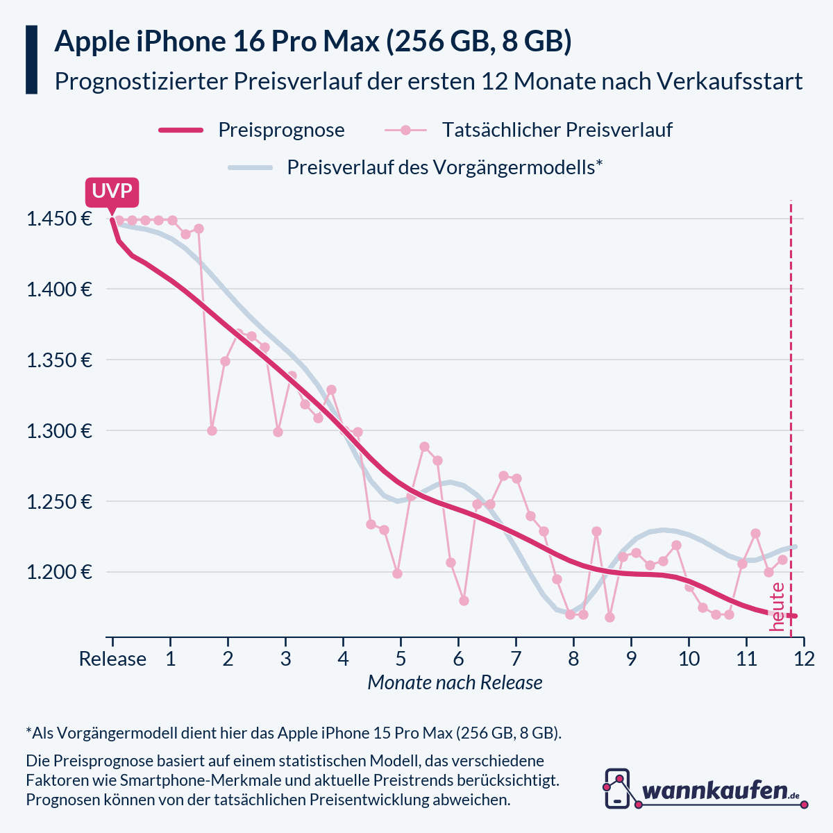 Preisprognose für die ersten 12 Monate nach Verkaufsstart des Apple iPhone 16 Pro Max (256 GB, 8 GB).