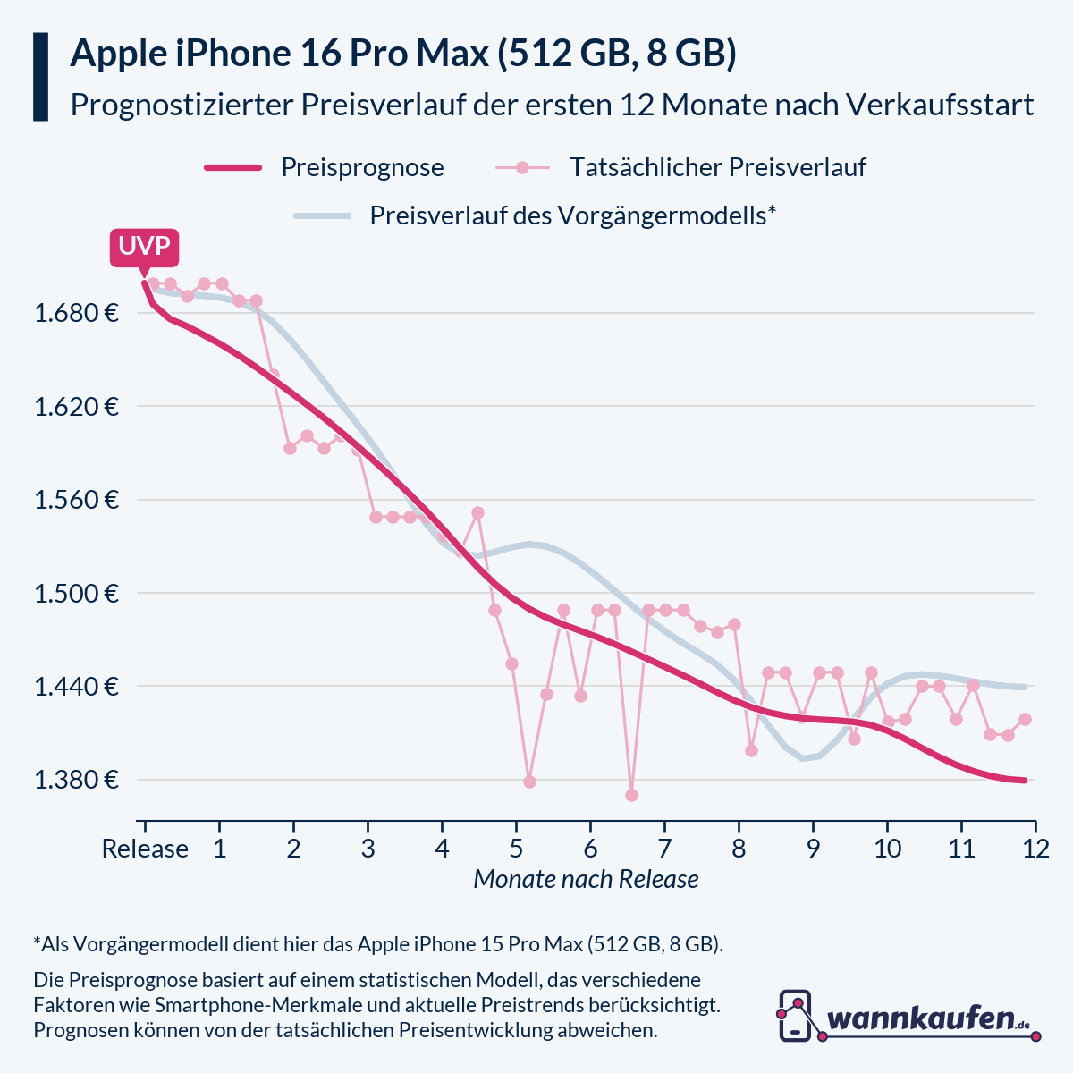 Preisprognose und Preisentwicklung für die ersten 12 Monate nach Verkaufsstart des Apple iPhone 16 Pro Max (512 GB, 8 GB).