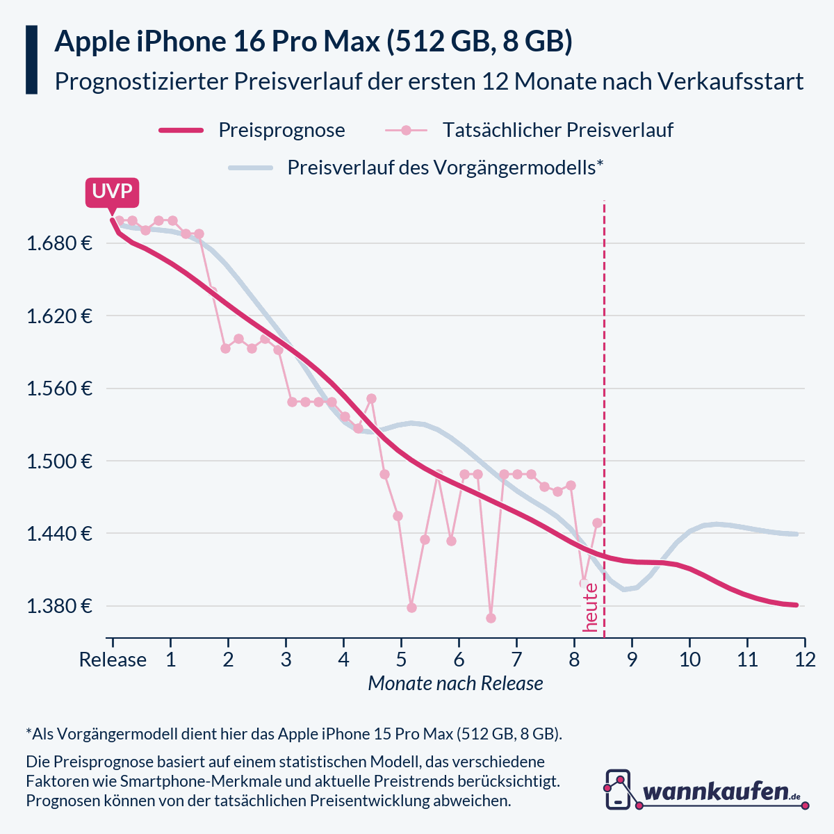 Preisprognose für die ersten 12 Monate nach Verkaufsstart des Apple iPhone 16 Pro Max (512 GB, 8 GB).