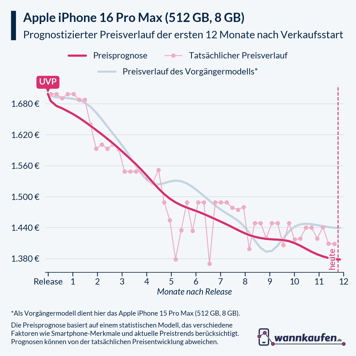 Preisprognose für die ersten 12 Monate nach Verkaufsstart des Apple iPhone 16 Pro Max (512 GB, 8 GB).