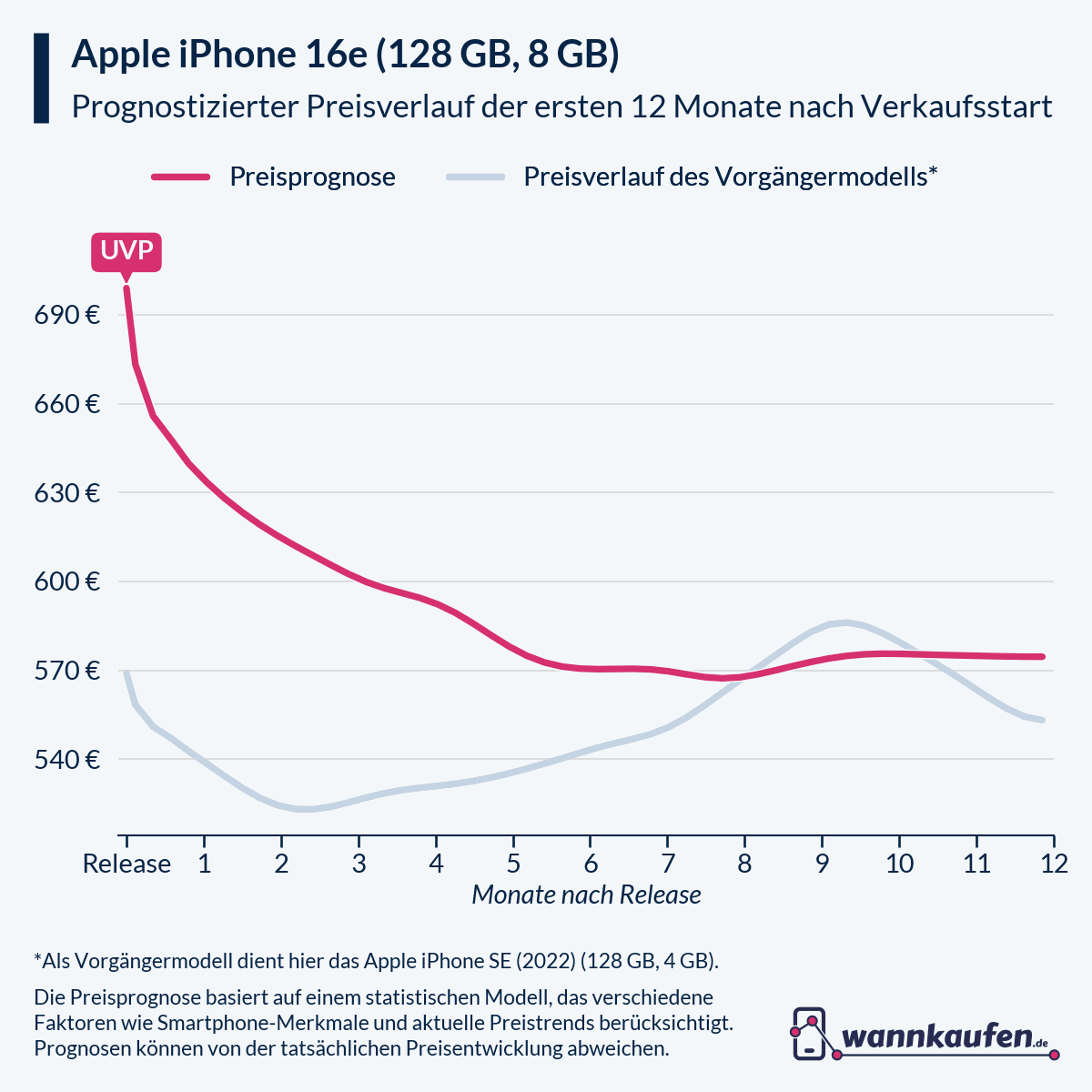 Preisprognose für die ersten 12 Monate nach Verkaufsstart des Apple iPhone 16e (128 GB, 8 GB).