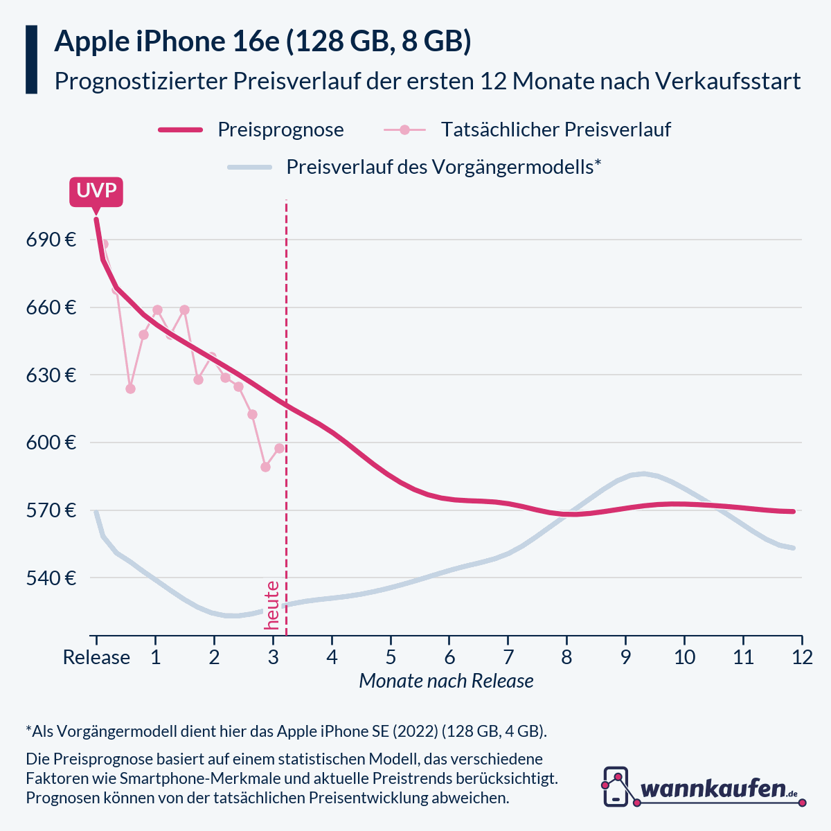 Preisprognose für die ersten 12 Monate nach Verkaufsstart des Apple iPhone 16e (128 GB, 8 GB).