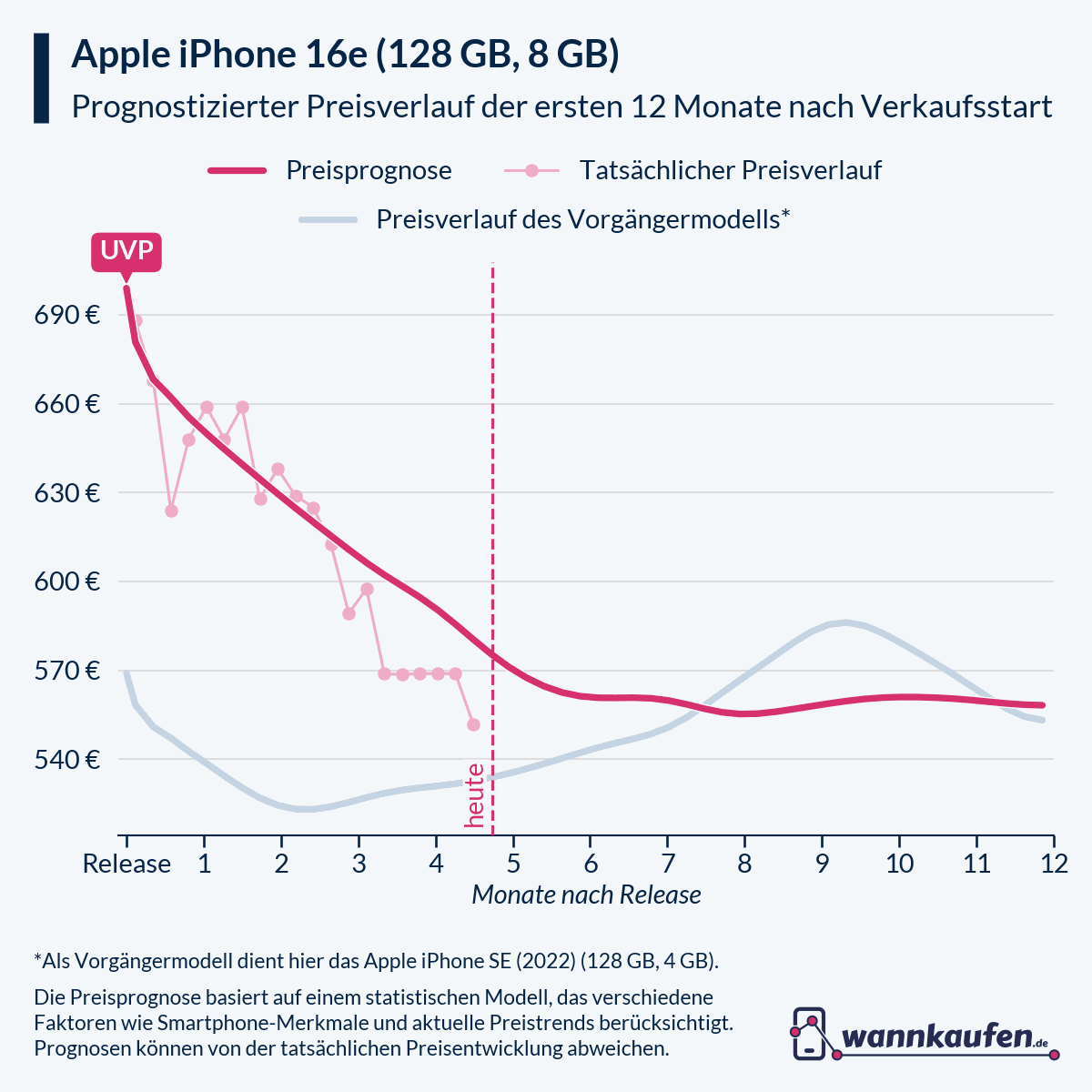 Preisprognose für die ersten 12 Monate nach Verkaufsstart des Apple iPhone 16e (128 GB, 8 GB).