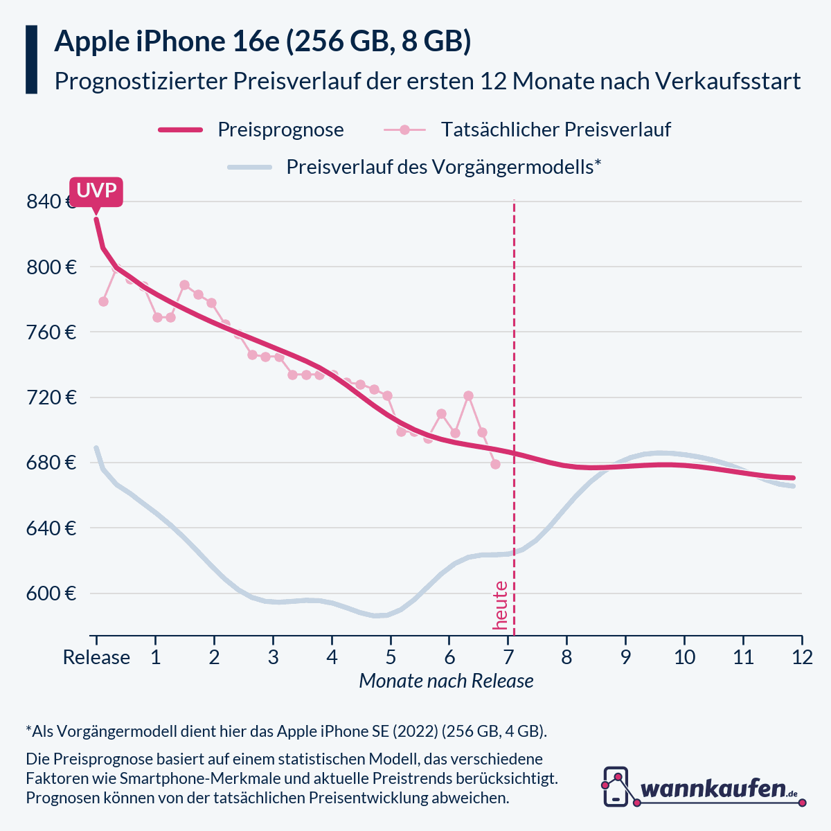 Preisprognose für die ersten 12 Monate nach Verkaufsstart des Apple iPhone 16e (256 GB, 8 GB).