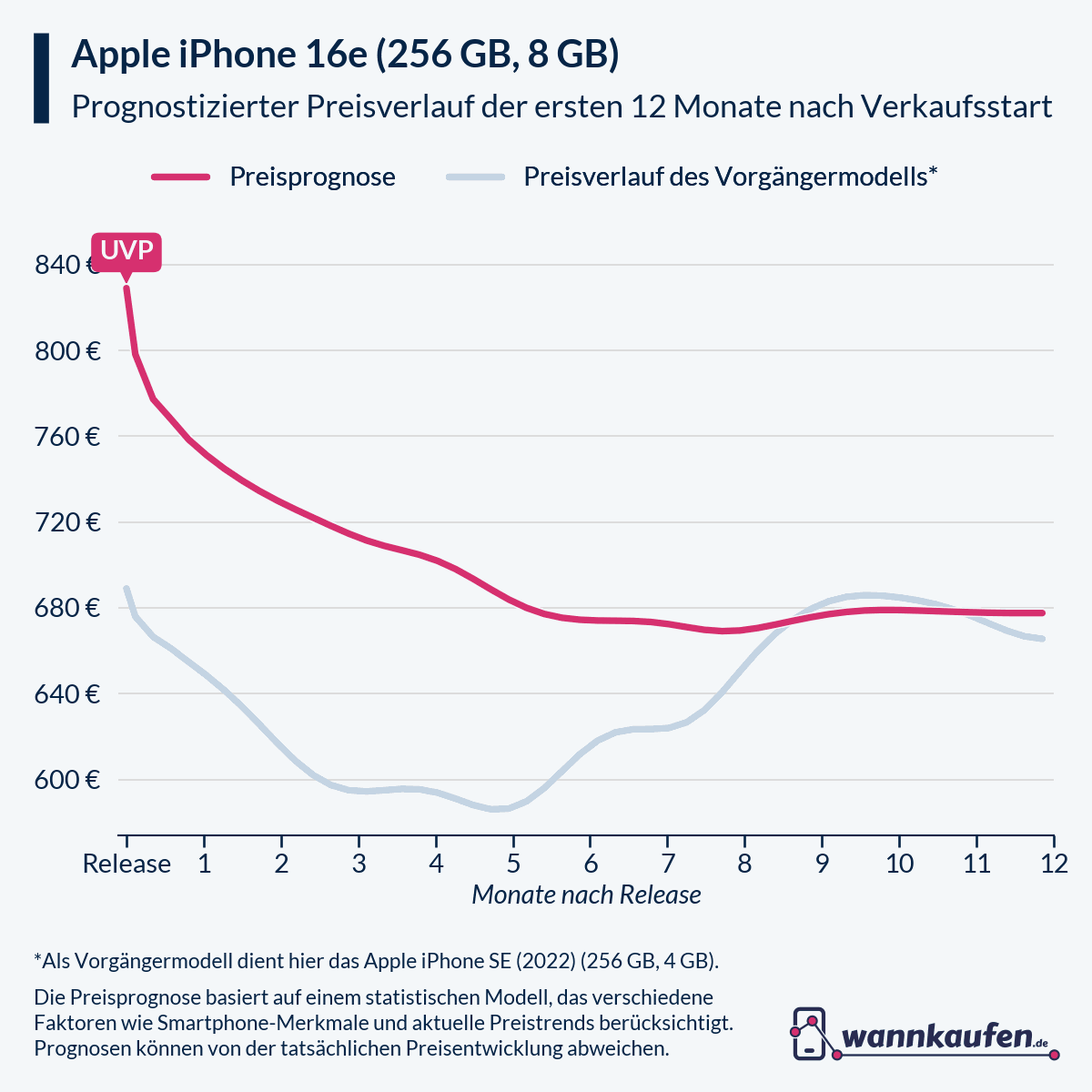 Preisprognose für die ersten 12 Monate nach Verkaufsstart des Apple iPhone 16e (256 GB, 8 GB).