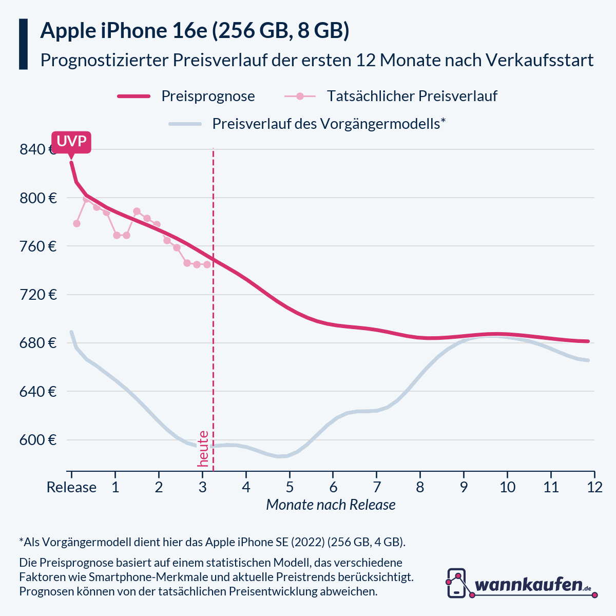 Preisprognose für die ersten 12 Monate nach Verkaufsstart des Apple iPhone 16e (256 GB, 8 GB).
